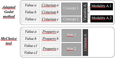 Structuring ontologies from natural language for collaborative scenario modeling in agri-food systems